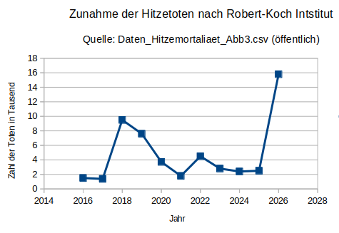 Hitzewelle – Defizite in Kliniken und keine Kühlung mit BMHW.
